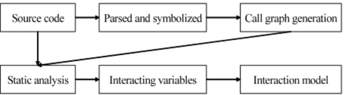 Fig. 4. Indirect Interaction by Device