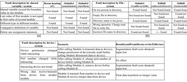 Table 2. Detail Description of Faults, How it is Produced, Where It is Placed with (a) Shared Variable, (b) File and (c) Device