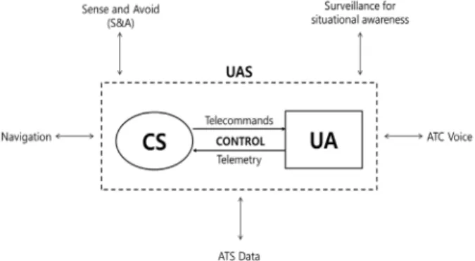 Fig. 2. Internal and External Information Flow of a UAS