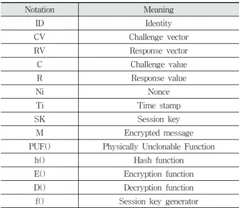 Table 1. Proposed Protocol Parameters