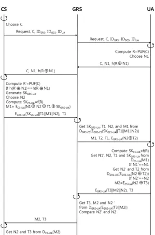 Fig. 6. Authentication Phase Between CS and UA