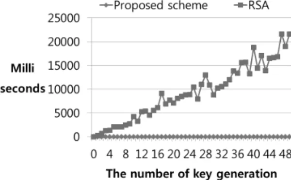 Fig. 7. Comparison of Time for Key Generation