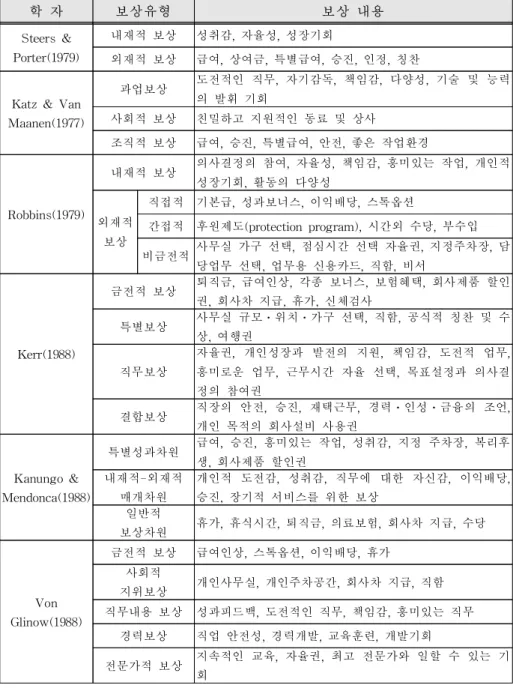 [표 2-1] 보상의 유형 및 종류 학 자 보상유형 보상 내용 Steers &amp; Porter(1979) 내재적 보상 성취감, 자율성, 성장기회 외재적 보상 급여, 상여금, 특별급여, 승진, 인정, 칭찬