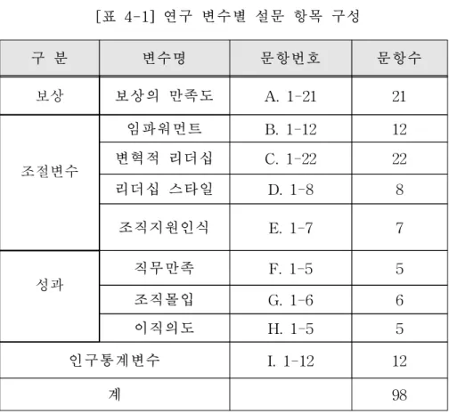 [표 4-1] 연구 변수별 설문 항목 구성 구 분 변수명 문항번호 문항수 보상 보상의 만족도 A. 1-21 21 조절변수 임파워먼트 B. 1-12 12변혁적 리더십C