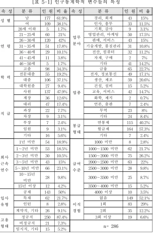 [표 5-1] 인구통계학적 변수들의 특성 속 성 분 류 인 원 비 율 속 성 분 류 인 원 비 율 성 별 남 177 61.9% 업무 분야 경리, 회계 43 15%여10938.1%인사, 총무33 11.5% 연 령 20세 이하 5 1.7% 기획, 감사 9 3.1%21∼25세6021%영업관리, 마케팅50 17.5%26∼30세12042%판매, 서비스4315%31∼35세5117.8%기술개발, 품질관리3110.8% 36∼40세 29 10.1% 전산, 컴퓨터 32 1
