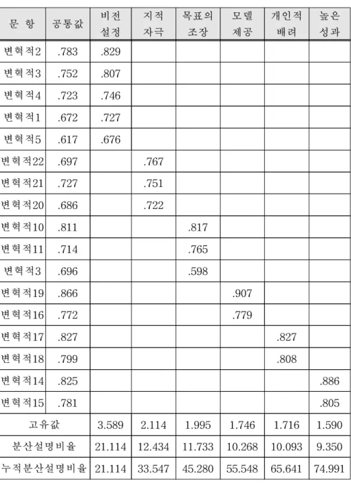 [표 5-3] 변혁적 리더십의 요인분석결과 문 항 공통값 비전 설정 지적자극 목표의조장 모델제공 개인적배려 높은성과 변혁적2 .783 .829 변혁적3 .752 .807 변혁적4 .723 .746 변혁적1 .672 .727 변혁적5 .617 .676 변혁적22 .697 .767 변혁적21 .727 .751 변혁적20 .686 .722 변혁적10 .811 .817 변혁적11 .714 .765 변혁적3 .696 .598 변혁적19 .866 .907 변혁적16