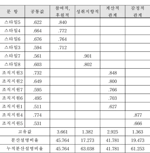 [표 5-4] 리더십 스타일, 조직지원인식의 요인분석결과 문 항 공통값 참여적, 후원적 성취지향적 계산적관계 감정적관계 스타일5 .622 .840 스타일4 .664 .772 스타일6 .676 .764 스타일3 .594 .712 스타일7 .561 .901 스타일8 .603 .802 조직지원3 .732 .848 조직지원2 .649 .800 조직지원7 .595 .766 조직지원6 .495 .703 조직지원1 .511 .627 조직지원4 .774 .877 조직지