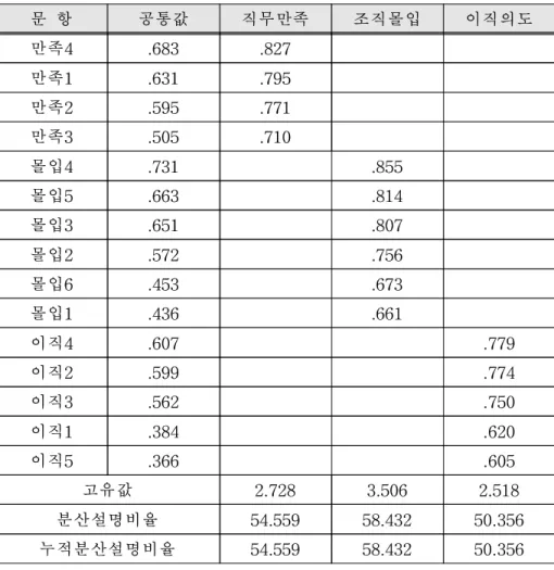 [표 5-5] 리더십 스타일, 조직지원인식의 요인분석결과 문 항 공통값 직무만족 조직몰입 이직의도 만족4 .683 .827 만족1 .631 .795 만족2 .595 .771 만족3 .505 .710 몰입4 .731 .855 몰입5 .663 .814 몰입3 .651 .807 몰입2 .572 .756 몰입6 .453 .673 몰입1 .436 .661 이직4 .607 .779 이직2 .599 .774 이직3 .562 .750 이직1 .384 .620 이직5 .