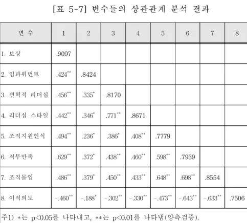 [표 5-7] 변수들의 상관관계 분석 결과 변 수 1 2 3 4 5 6 7 8 1. 보상 .9097 2. 임파워먼트 .424 ** .8424 3. 변혁적 리더십 .456 ** .335 * .8170 4