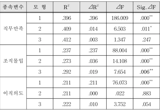 [표 5-8] 임파워먼트의 조절효과 검증 결과 종속변수 모 형 R 2 ⊿R 2 ⊿F Sig.⊿F 직무만족 1 .396 .396 186.009 .000 **2.409.0146.503.011* 3 .412 .003 1.347 .247 조직몰입 1 .237 .237 88.004 .000 **2.273.03614.108.000** 3 .292 .019 7.654 .006 ** 이직의도 1 .211 .211 76.073 .000 **2.211.000.022.883