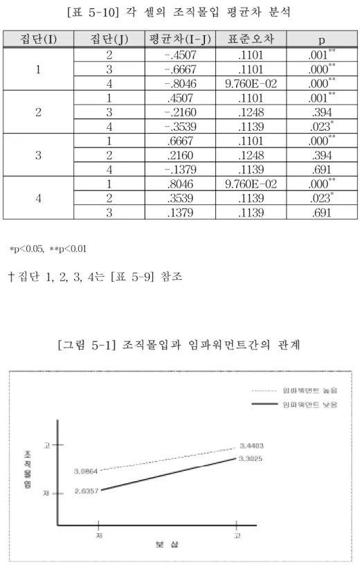 [표 5-10] 각 셀의 조직몰입 평균차 분석 집단(I) 집단(J) 평균차(I-J) 표준오차 p 1 2 -.4507 .1101 .001 **3-.6667.1101.000** 4 -.8046 9.760E-02 .000 ** 2 1 .4507 .1101 .001 **3-.2160.1248.394 4 -.3539 .1139 .023 * 3 1 .6667 .1101 .000 **2.2160.1248.394 4 -.1379 .1139 .691 4 1 .8046 9
