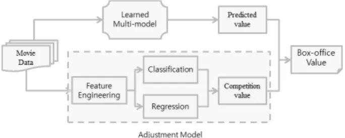 Fig. 1. Architecture and Process of our Systemtechniques  to  handle  the  social  data,  above  reports 