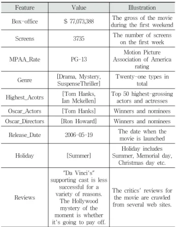Table 1. An Example of Dataset for Movie “The Da Vinci Code”