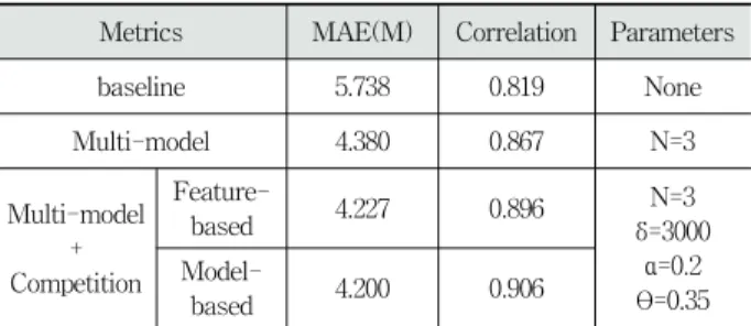Table 3. Comparison with Other Models