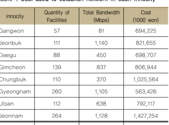 Table 1 Cost used to establish network in each Innocity Innocity Quantity of 