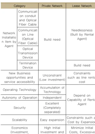Table 3 Comparison of Private and Leased Network Category Private Network Lease Network