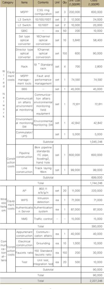 Table 7 Private Network Cost 