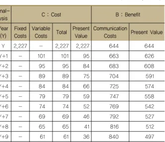Table 10 ROI Analysis for U-City Network 