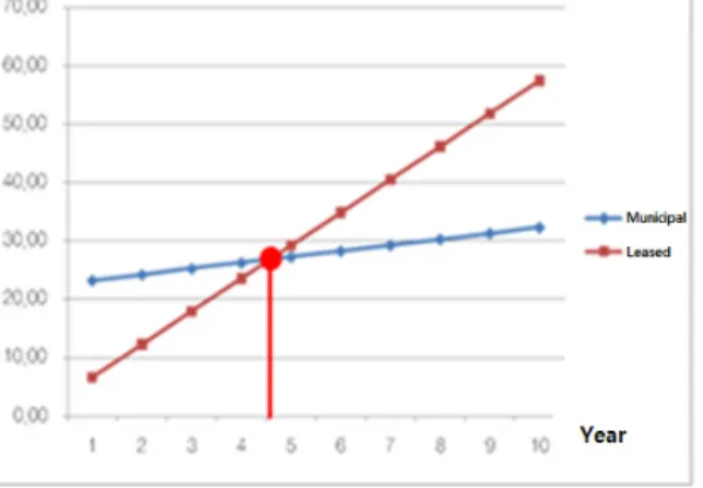 Figure 3  Break-Even Point of Municipal Network Construction