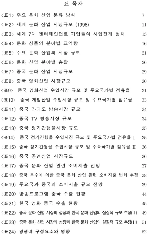 표 목차 〈표1〉주요 문화 산업 분류 방식 7 〈표2〉세계 문화 산업 시장규모 (1998) 11 〈표3〉세계 7대 엔터테인먼트 기업들의 사업전개 형태 15 〈표4〉문화 상품의 분야별 교역량 16 〈표5〉주요 문화 산업의 시장 규모 21 〈표6〉문화 산업 분야별 총괄 26 〈표7〉중국 문화 산업 시장규모 29 〈표8〉중국 영화산업 시장규모 30 〈표9〉 중국 영화산업 수입시장 규모 및 주요국가별 점유율 31 〈표10〉 중국 게임산업 수입시장 규모 및 주요국