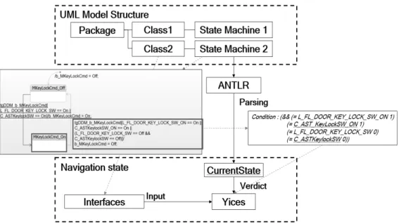 Fig. 1. A Model-Based Test Data Generation Process Using SMT Solver and Custom Parser등의  요소로  파싱되어,  테스트  케이스  생성을  위한  테스트 