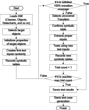 Fig. 3. A Statechart and a Symbolic Execution Tree of  the MechanicalKeyInput Class