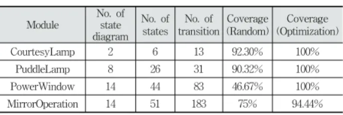 Table 1. Transition Coverage Results for Each Feature of  Power Window Switch Module