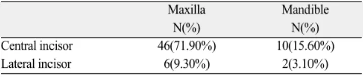 Table 1. Type of traumatized incisors