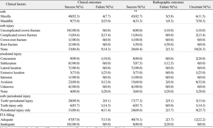 Table 4. Clinical and Radiographic outcomes