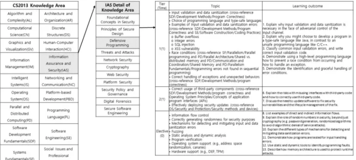 Fig. 1. CS2013 Body of Knowledge Structure 육과정을  포함하여  초중등과  사회  전반을  아우르는  기준으 로  제시되었다[2]