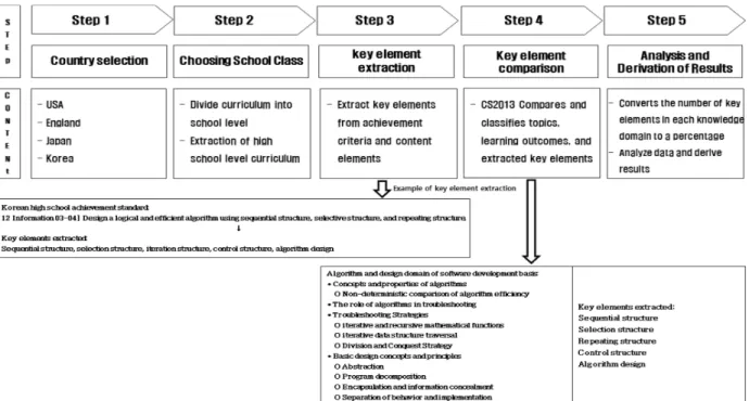 Fig. 2. Research Procedure  Knowledge Area USA(2011) England(2014) Japan (2010) Korea(2015) Level  3  (A) Level  3 (B) Stage  4 Society and  Informat ics Science of  Informatics Infor matics AL 6.4% 7.6% 3.4% AR 2.2% 11.5% CN 13.6% 12.9% 3.8% 25% 16.6% DS 