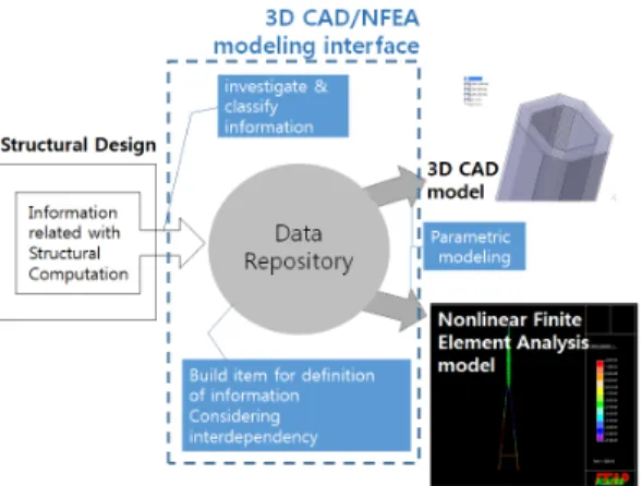Figure 1 3D CAD/NFEA modeling process 변수를 고려한 3차원 정보 모델을 구축 방안을 제시하였다.  2. 매개변수 설정 및 공용 데이터 파일의 구축 2.1 매개변수 설정 3차원 정보모델과 구조해석모델의 구축 방법은 설계 변경에  신속히 대비하기 위한 매개변수 모델링 방법을 활용한다