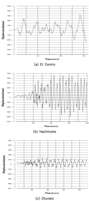 Figure 7 Displacement Responses at pylon tipFigure 6 Nonlinear Finite Element Analysis model (RCAHEST)