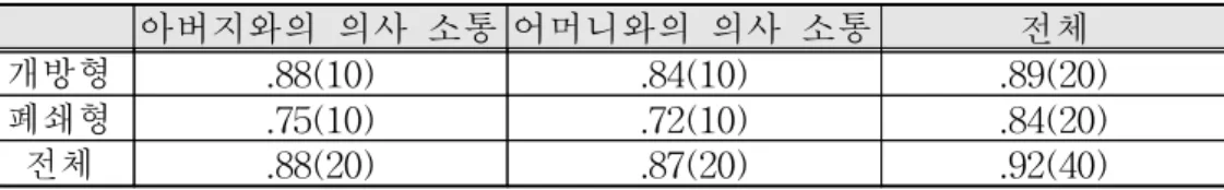 표 2 청소년용 부모-자녀간 의사 소통 척도 신뢰도 Cronbach's alpha 아버지와의 의사 소통 어머니와의 의사 소통 전체 개방형 .88(10) .84(10) .89(20) 폐쇄형 .75(10) .72(10) .84(20) 전체 .88(20) .87(20) .92(40) 4
