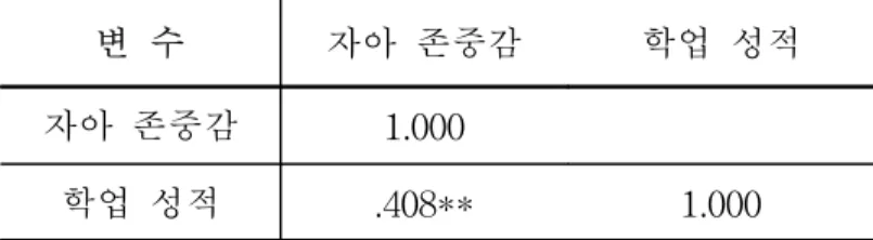 표 7 에서 중학생이 지각한 어머니와의 의사 소통과 학업 성적간에는 r= .433의 상관 관계가 있는 것으로 나타났다. 통계적으로도 유의 수준 (P&lt;.01)에서 유의한 차이를 보였다