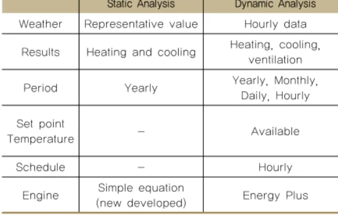 Table 3 Differences between static and dynamic analysis Static Analysis Dynamic Analysis Weather Representative value Hourly data