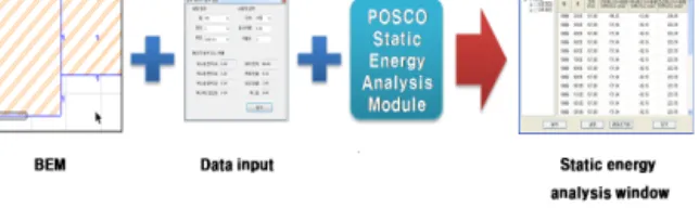 Figure 28 Result of static energy analysis Figure 29 Reports 6. 통합 리포트 6.1 리포트 생성 분석 모델을 바탕으로 일조, 조망, 통풍, 프라이버시 및 에너 지 분석을 진행하며, 분석된 각종 결과를 DB에서 정리하여  Excel서식 기반으로 보고서를 자동 생성하는 기능이다