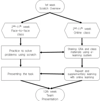 Fig. 1. Designing Blended Learning Instruction Procedure  Using H-blended Learning Model