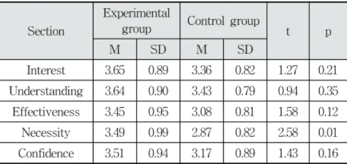 Table 6. Post-test of SW Education Between Groups
