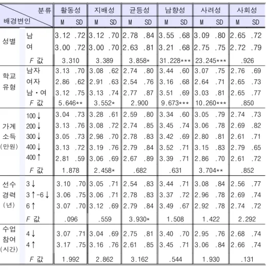 표 4. 인구통계학적 특성에 따른 성격특성차이 분류 배경변인 활동성 지배성 균등성 남향성 사려성 사회성 M SD M SD M SD M SD M SD M SD 성별 남 여 3.12 3.00 .72.72 3.123.00 .70.70 2.782.63 .84.81 3.553.21 .68.68 3.092.75 .80.75 2.652.72 .72.79 F 값 3.310 3.389 3.858* 31.228*** 23.245*** .926 학교 유형 남자여자 남 여 3