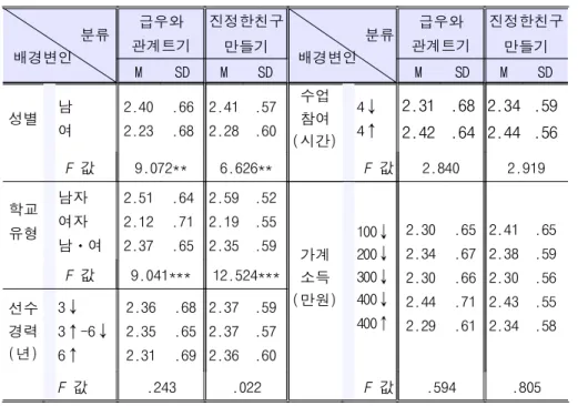 표 5. 인구통계학적 특성에 따른 교우관계 적응도 분류 배경변인 급우와 관계트기 진정한친구만들기 분류배경변인 급우와 관계트기 진정한친구만들기 M SD M SD M SD M SD 성별 남 여 2.402.23 .66.68 2.412.28 .57.60 수업참여 (시간) 44 2.312.42 .68.64 2.342.44 .59.56 F 값 9.072** 6.626** F 값 2.840 2.919 학교 유형 남자여자 남 여 2.512.122.37 .64.71.65