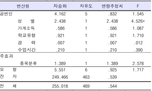표 6. 종목분류에 따른 활동성 차이에 대한 공변량 분석 변산원 자승화 자유도 변량추정치 F 공변인 성 별 가계소득 학교유형 경 력 수업시간 4.1622.438.586.921.007.210 511111 .832 2.438.586.921.007.210 1.545 4.526*1.0871.710.012.390 주효과 종목분류 1.389 1 1.389 2.578 모 형 잔 차 5.551 249.466 6 463 .925.539 1.717 전 체 255.018 4