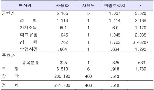 표 7. 종목분류에 따른 지배성 차이에 대한 공변량 분석 변산원 자승화 자유도 변량추정치 F 공변인 성 별 가계소득 학교유형 경 력 수업시간 5.1851.114.6011.0451.762.664 511111 1.0371.114.6011.0451.762.664 2.0202.1691.1702.035 3.4328*1.293 주효과 종목분류 .325 1 .325 .633 모 형 잔 차 5.510 236.198 6 460 .918.513 1.789 전 체 241.7