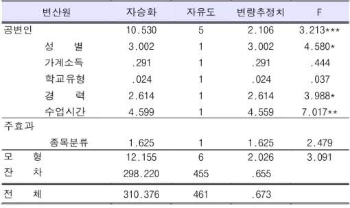 표 8. 종목분류에 따른 균등성 차이에 대한 공변량 분석 변산원 자승화 자유도 변량추정치 F 공변인 성 별 가계소득 학교유형 경 력 수업시간 10.5303.002.291.0242.6144.599 511111 2.1063.002.291.0242.6144.559 3.213***4.580*.444.0373.988*7.017** 주효과 종목분류 1.625 1 1.625 2.479 모 형 잔 차 12.155 298.220 6 455 2.026.655 3.091 전