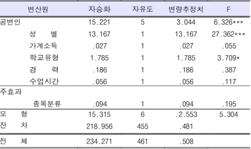 표 9. 종목분류에 따른 남향성 차이에 대한 공변량 분석 변산원 자승화 자유도 변량추정치 F 공변인 성 별 가계소득 학교유형 경 력 수업시간 15.22113.167.0271.785.186.056 511111 3.044 13.167.0271.785.186.056 6.326*** 27.362***.0553.709*.387.117 주효과 종목분류 .094 1 .094 .195 모 형 잔 차 15.315 218.956 6 455 .2.553.481 5.304 전