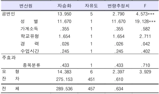 표 10. 종목분류에 따른 사려성 차이에 대한 공변량 분석 변산원 자승화 자유도 변량추정치 F 공변인 성 별 가계소득 학교유형 경 력 수업시간 13.95011.670.3551.654.026.245 511111 2.790 11.670.3551.654.026.245 4.573*** 19.128***.5822.711.042.402 주효과 종목분류 .433 1 .433 .710 모 형 잔 차 14.383 275.153 6 451 2.397.610 3.929 전 