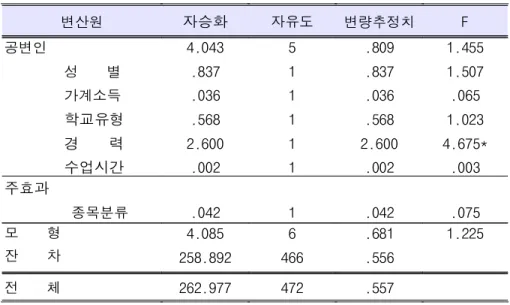 표 11. 종목분류에 따른 사회성 차이에 대한 공변량 분석 변산원 자승화 자유도 변량추정치 F 공변인 성 별 가계소득 학교유형 경 력 수업시간 4.043.837.036.5682.600.002 511111 .809.837.036.568 2.600.002 1.4551.507.0651.023 4.675*.003 주효과 종목분류 .042 1 .042 .075 모 형 잔 차 4.085 258.892 6 466 .681.556 1.225 전 체 262.977 472