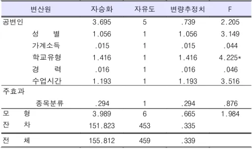 표 13. 종목분류에 따른 진정한 친구 만들기 차이에 대한 공변량 분석 변산원 자승화 자유도 변량추정치 F 공변인 성 별 가계소득 학교유형 경 력 수업시간 3.6951.056.0151.416.0161.193 511111 .739 1.056.0151.416.0161.193 2.2053.149.044 4.225*.0463.516 주효과 종목분류 .294 1 .294 .876 모 형 잔 차 3.989 151.823 6 453 .665.335 1.984 전 체 