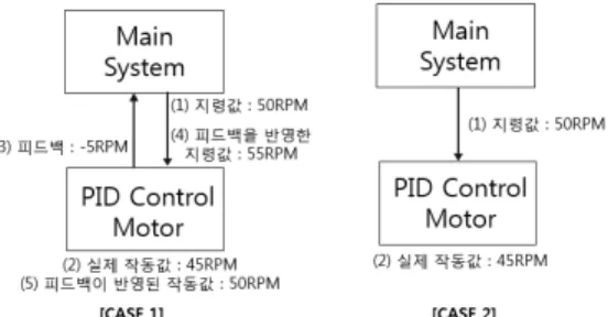 Fig. 1. Testing Set-up for Open System 