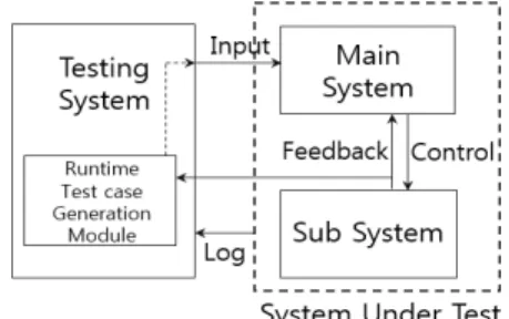 Fig. 3. Runtime Test Case Generator Configuration